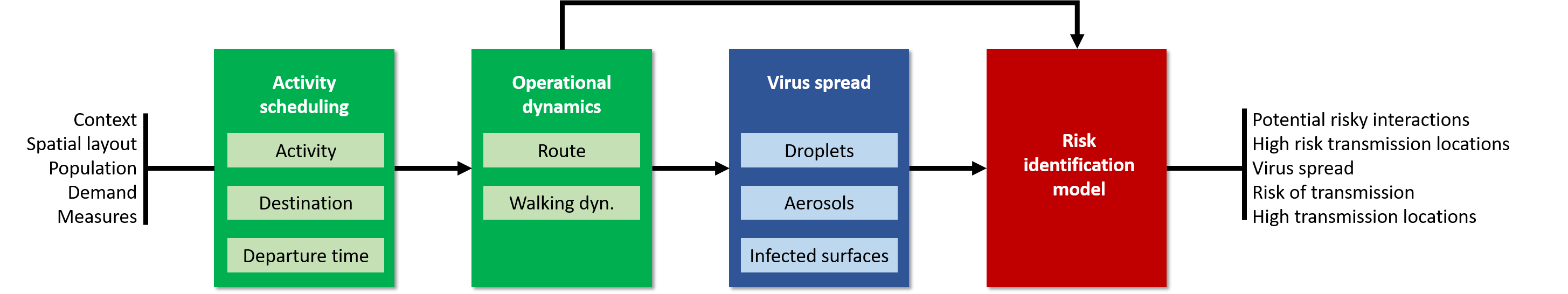 Framework PeDViS model